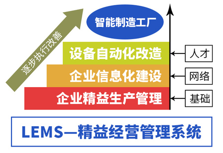 【益至咨询-精益沙龙会-精益智能制造培训-精益生产管理培.