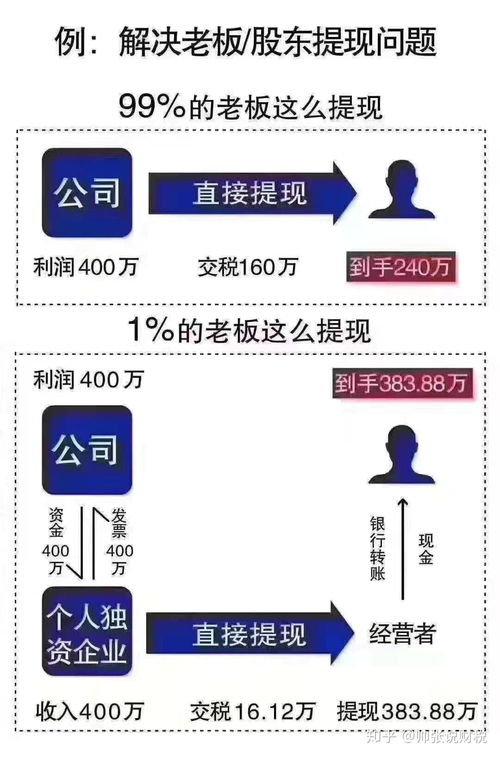 有关老板提现的问题,用个人独资企业来节税,到底靠不靠谱 风险与收益分析